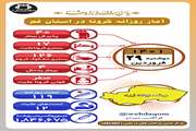 آخرین وضعیت مبتلایان به کووید۱۹ در بیست و نهم فروردین ماه ۱۴۰۱ در قم